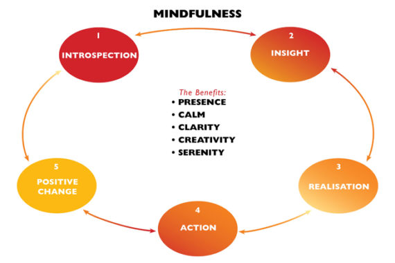 Mindfulness process - practice to progress